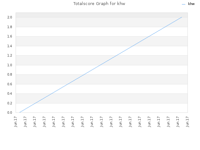 Totalscore Graph for khw