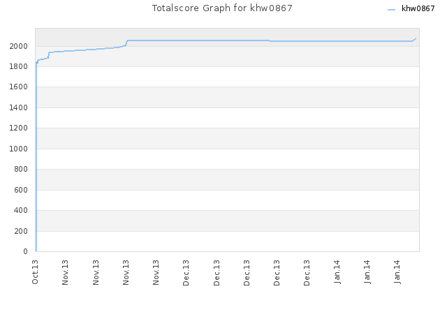 Totalscore Graph for khw0867