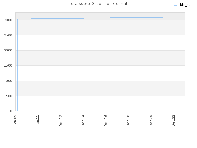 Totalscore Graph for kid_hat