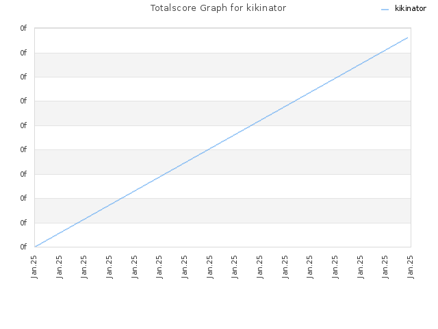 Totalscore Graph for kikinator