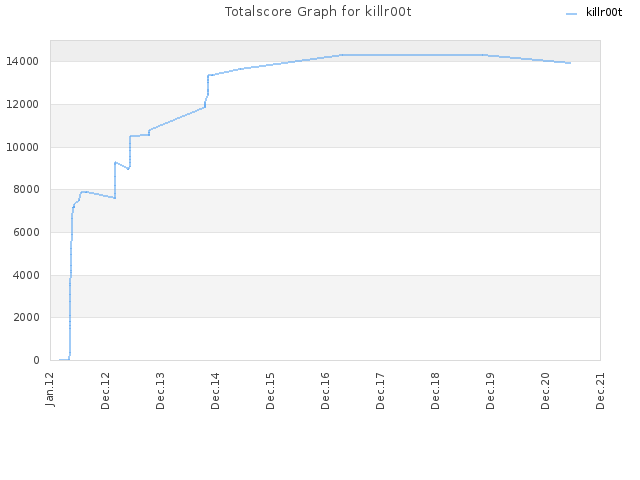 Totalscore Graph for killr00t