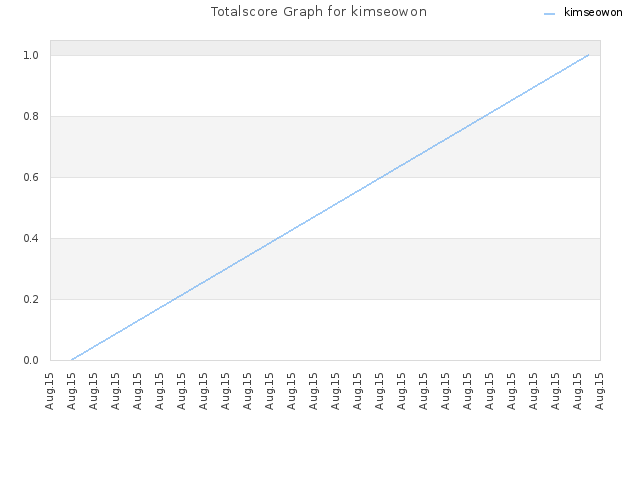 Totalscore Graph for kimseowon