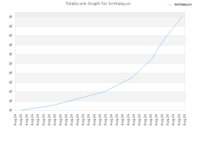 Totalscore Graph for kimtaeyun