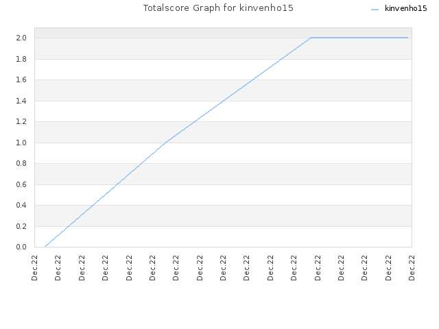 Totalscore Graph for kinvenho15