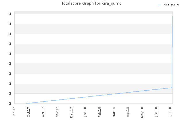 Totalscore Graph for kira_sumo