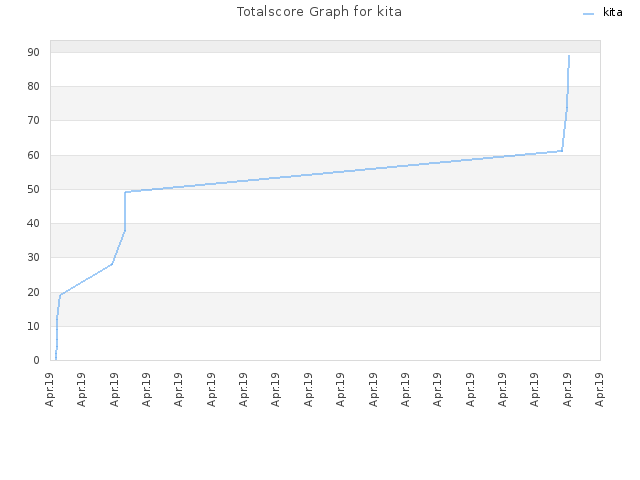 Totalscore Graph for kita