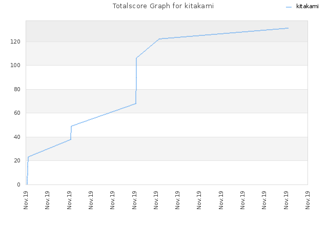 Totalscore Graph for kitakami