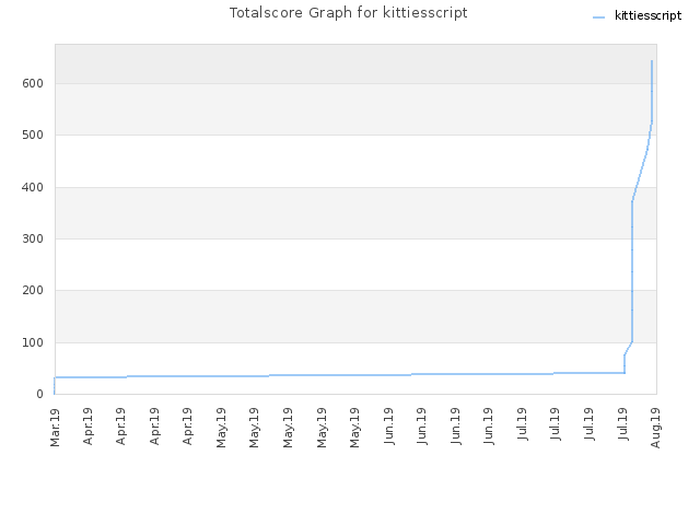 Totalscore Graph for kittiesscript