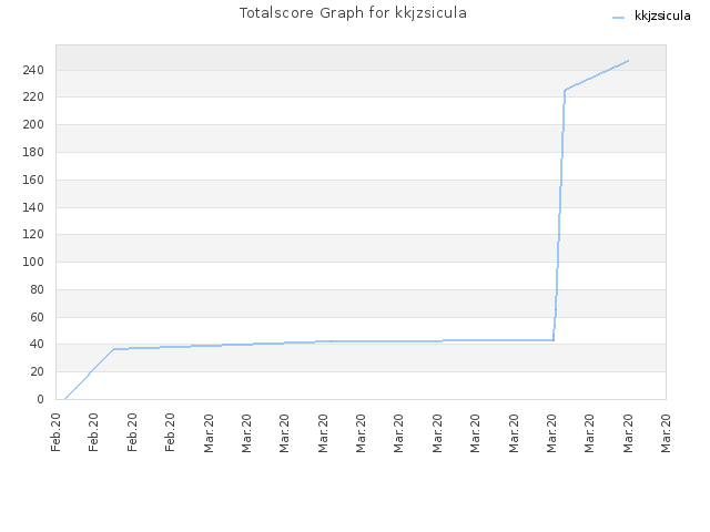 Totalscore Graph for kkjzsicula