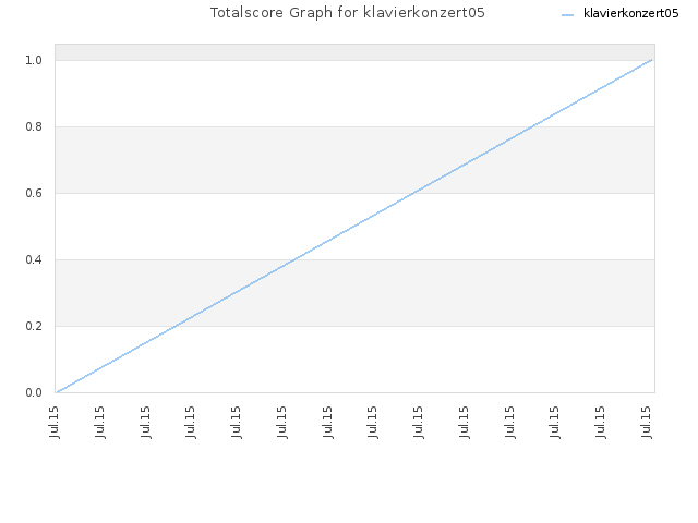 Totalscore Graph for klavierkonzert05