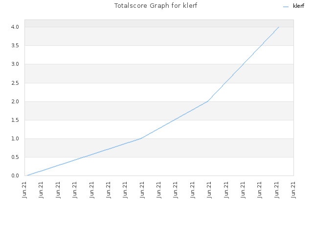 Totalscore Graph for klerf