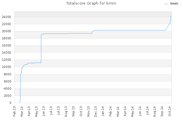 Totalscore Graph for kmm