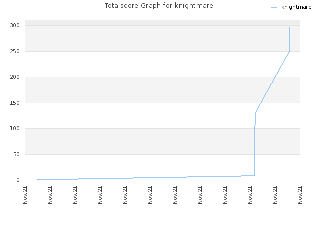 Totalscore Graph for knightmare