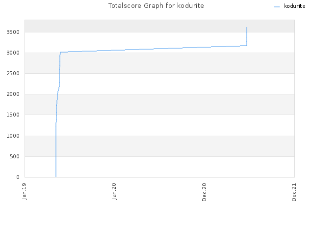 Totalscore Graph for kodurite