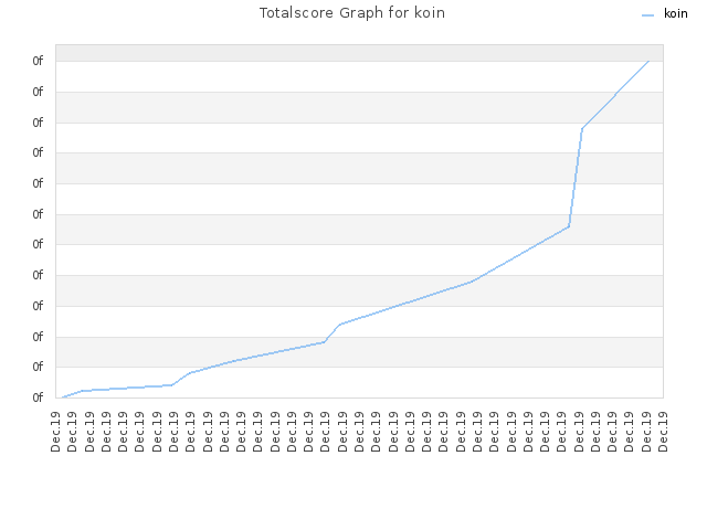 Totalscore Graph for koin