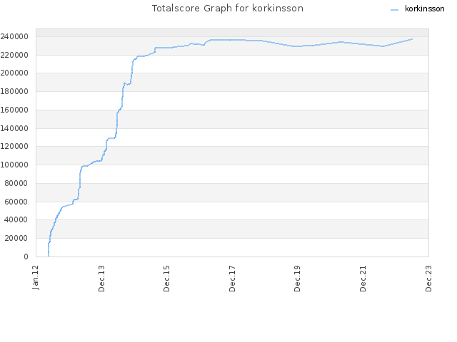 Totalscore Graph for korkinsson