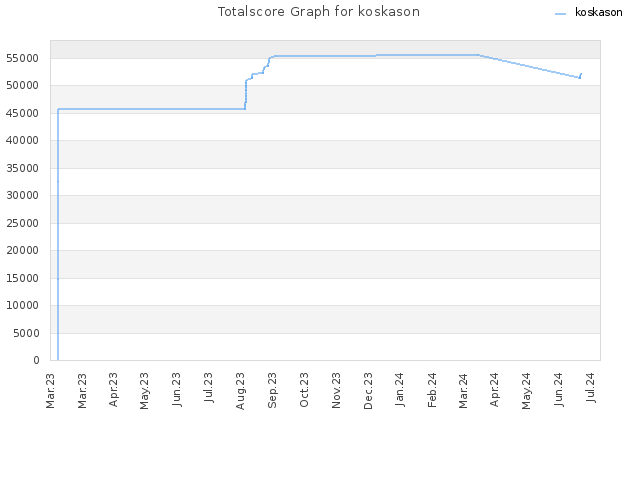 Totalscore Graph for koskason