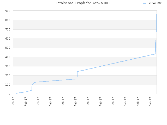 Totalscore Graph for kotwal003