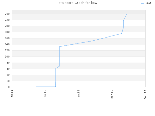 Totalscore Graph for kow