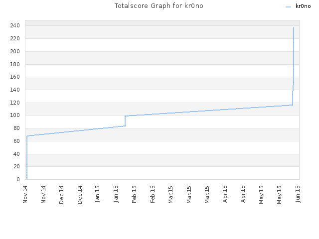 Totalscore Graph for kr0no