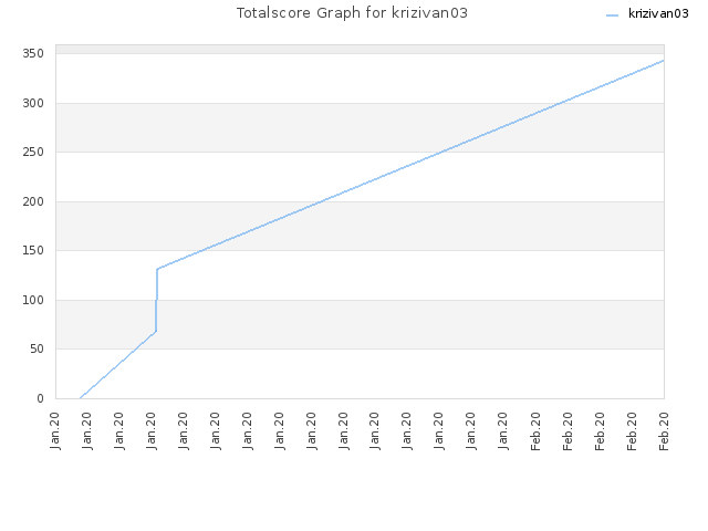 Totalscore Graph for krizivan03