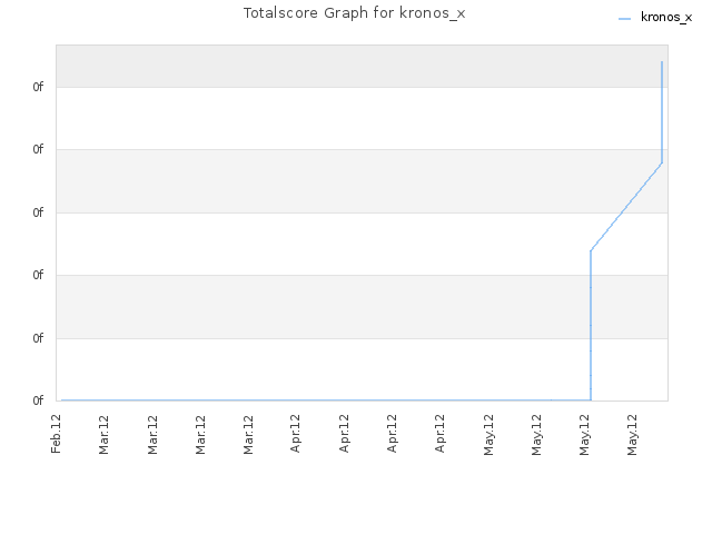 Totalscore Graph for kronos_x