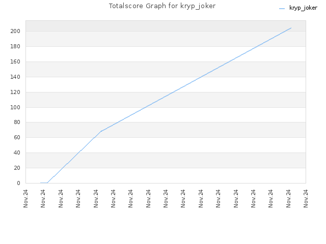 Totalscore Graph for kryp_joker