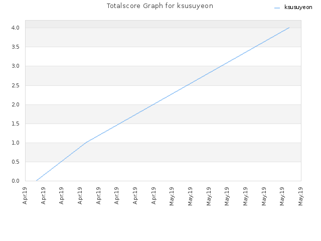 Totalscore Graph for ksusuyeon