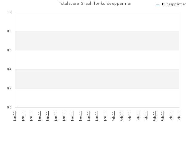 Totalscore Graph for kuldeepparmar