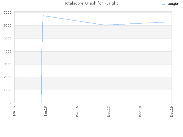 Totalscore Graph for kuright