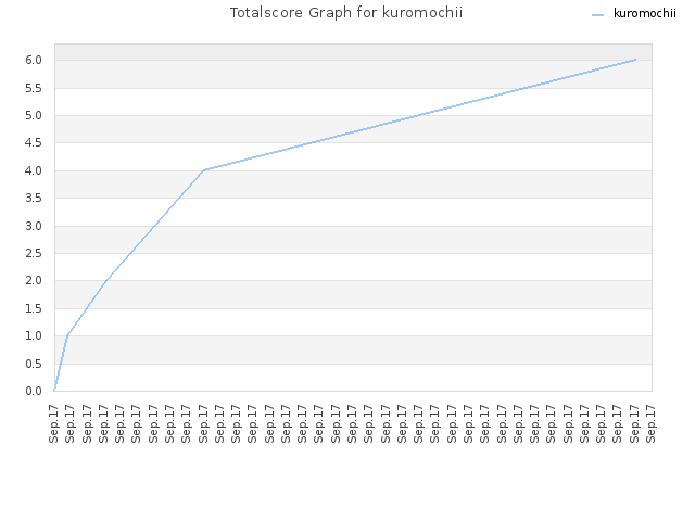 Totalscore Graph for kuromochii