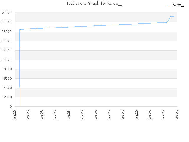 Totalscore Graph for kuwo__