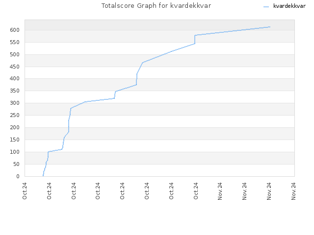 Totalscore Graph for kvardekkvar