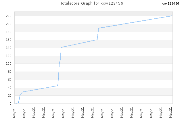 Totalscore Graph for kxw123456