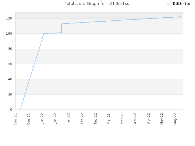 Totalscore Graph for l1ttl3m1ss