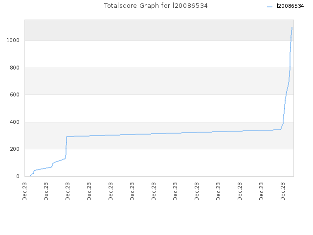 Totalscore Graph for l20086534