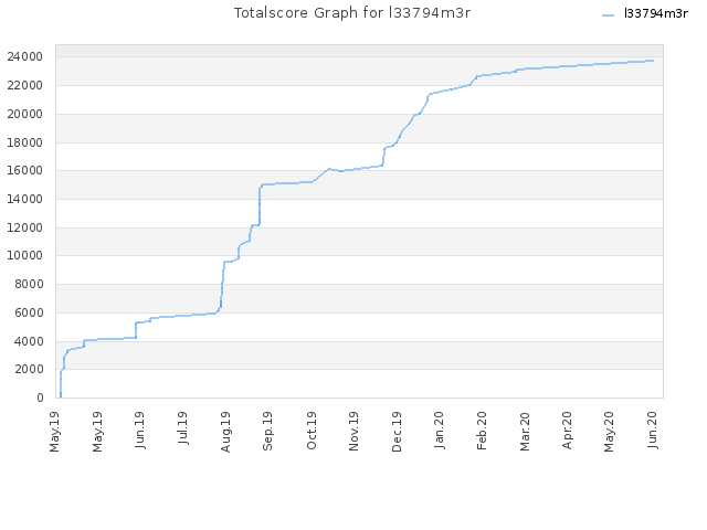 Totalscore Graph for l33794m3r