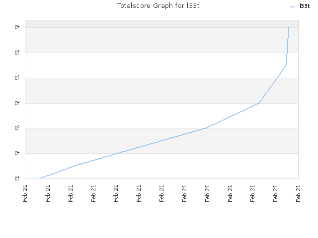 Totalscore Graph for l33t