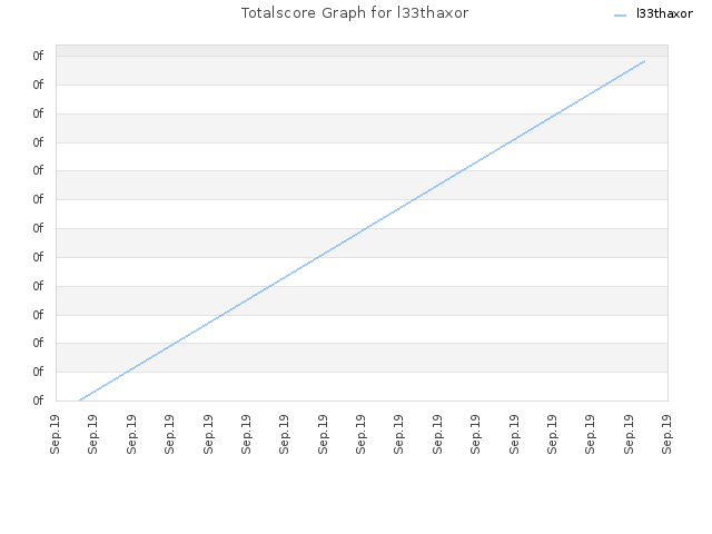 Totalscore Graph for l33thaxor