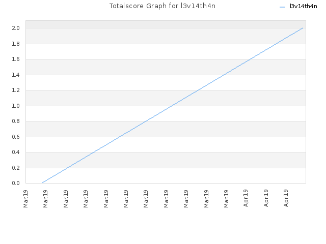 Totalscore Graph for l3v14th4n