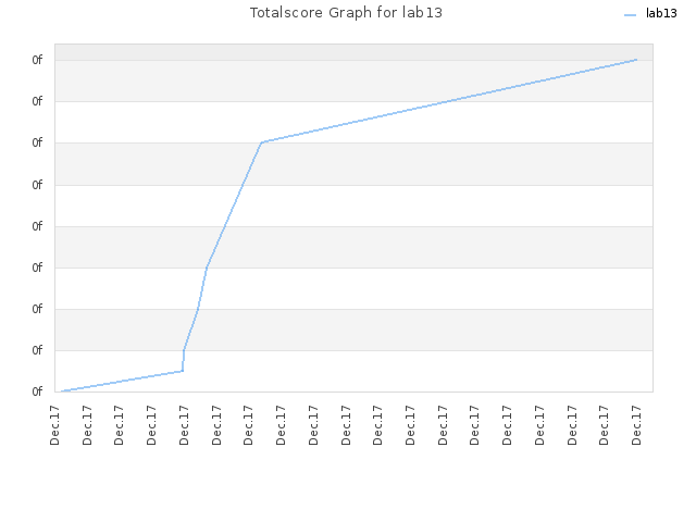 Totalscore Graph for lab13