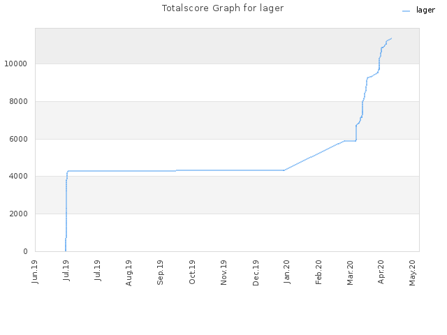 Totalscore Graph for lager