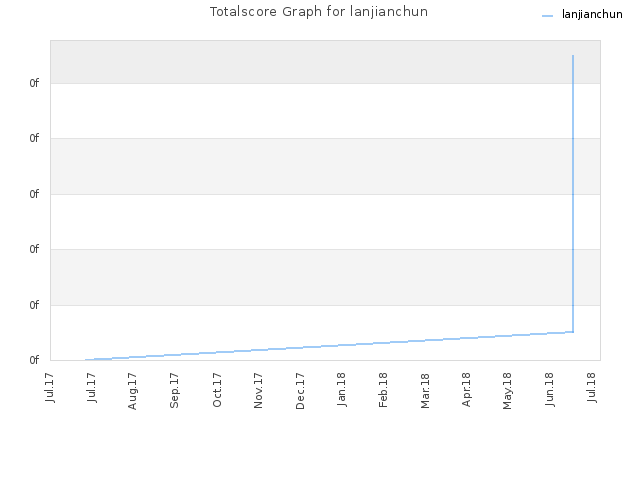 Totalscore Graph for lanjianchun