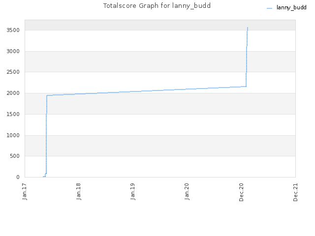 Totalscore Graph for lanny_budd