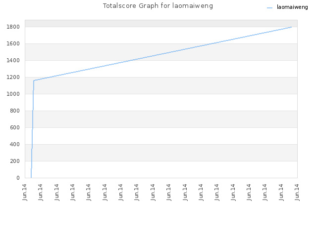 Totalscore Graph for laomaiweng