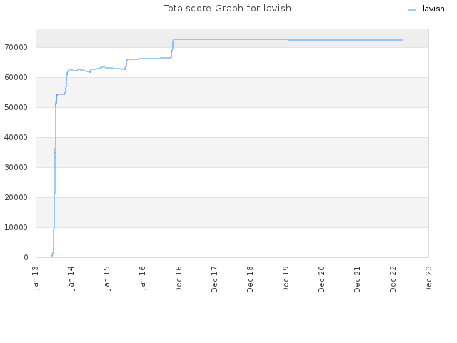 Totalscore Graph for lavish