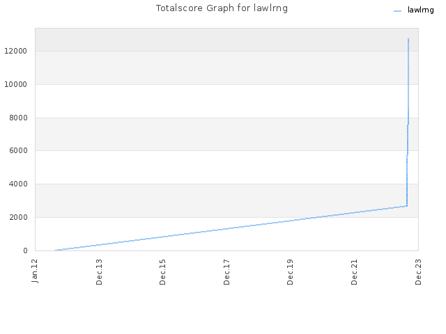 Totalscore Graph for lawlrng