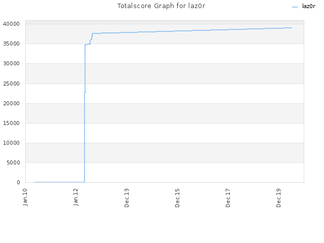 Totalscore Graph for laz0r