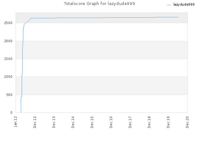 Totalscore Graph for lazydude999