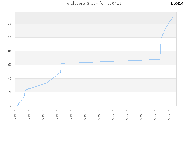 Totalscore Graph for lcc0416